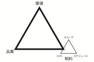 図 9 Agile Iron Triangle